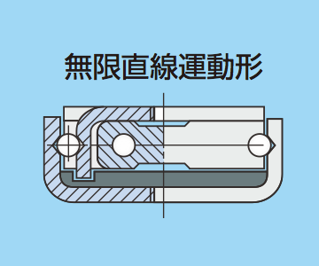 無限直線運動形