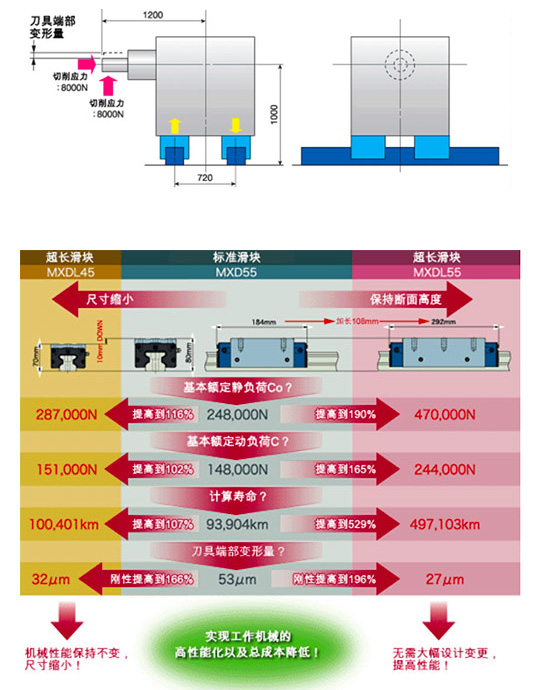 机床模型的比较例