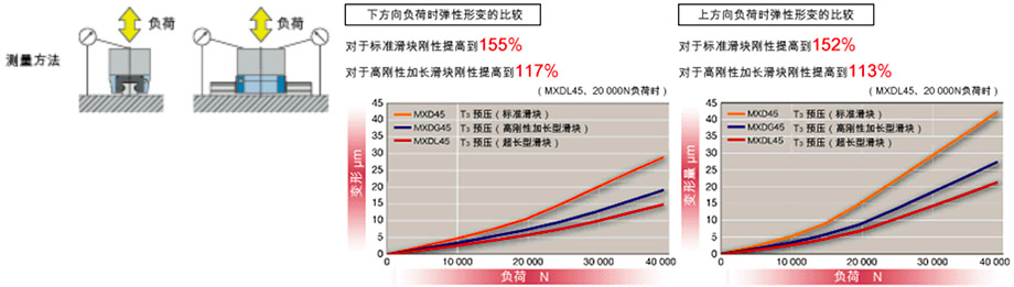 刚性大幅UP