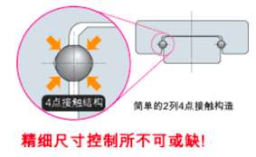 2列4点接触式简单 结构可实现的突出特长