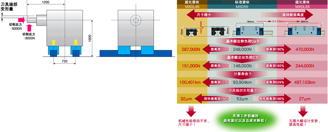 机床模型的比较例