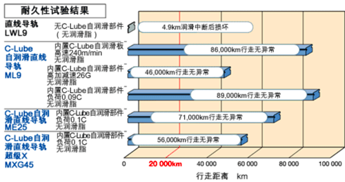 免维护