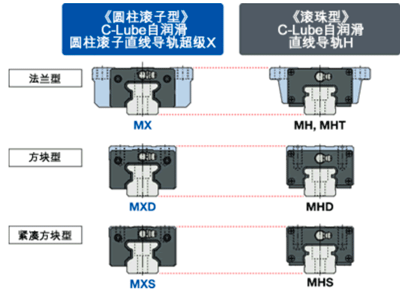 与滚珠型直线导轨的安装尺寸可互换