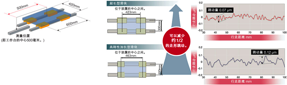 实现了超高精度的进给机构