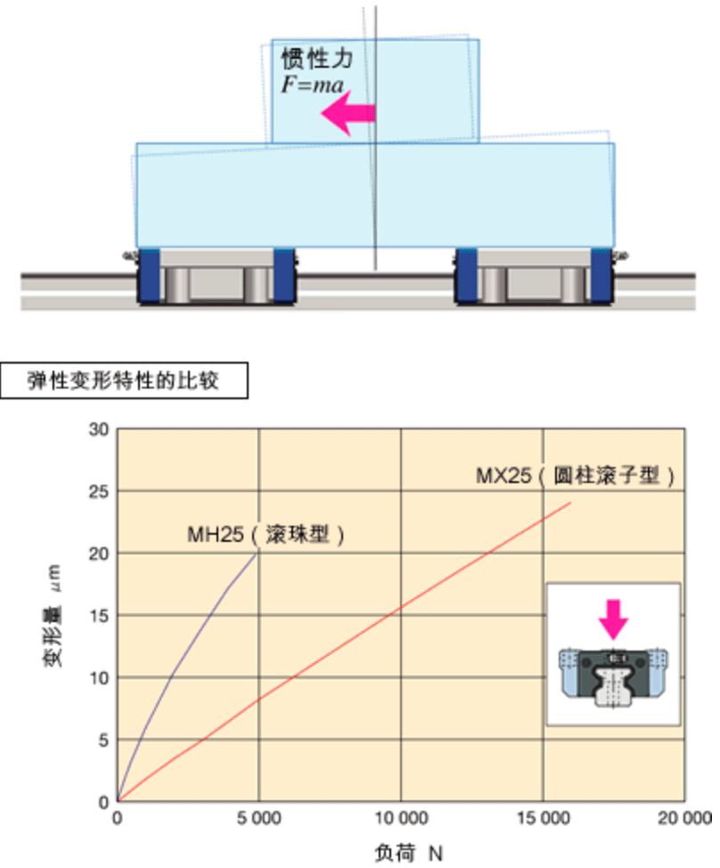 超高刚性