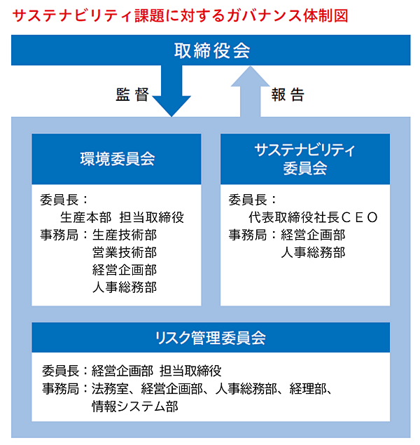 サステナビリティ課題に対するガバナンス体制図