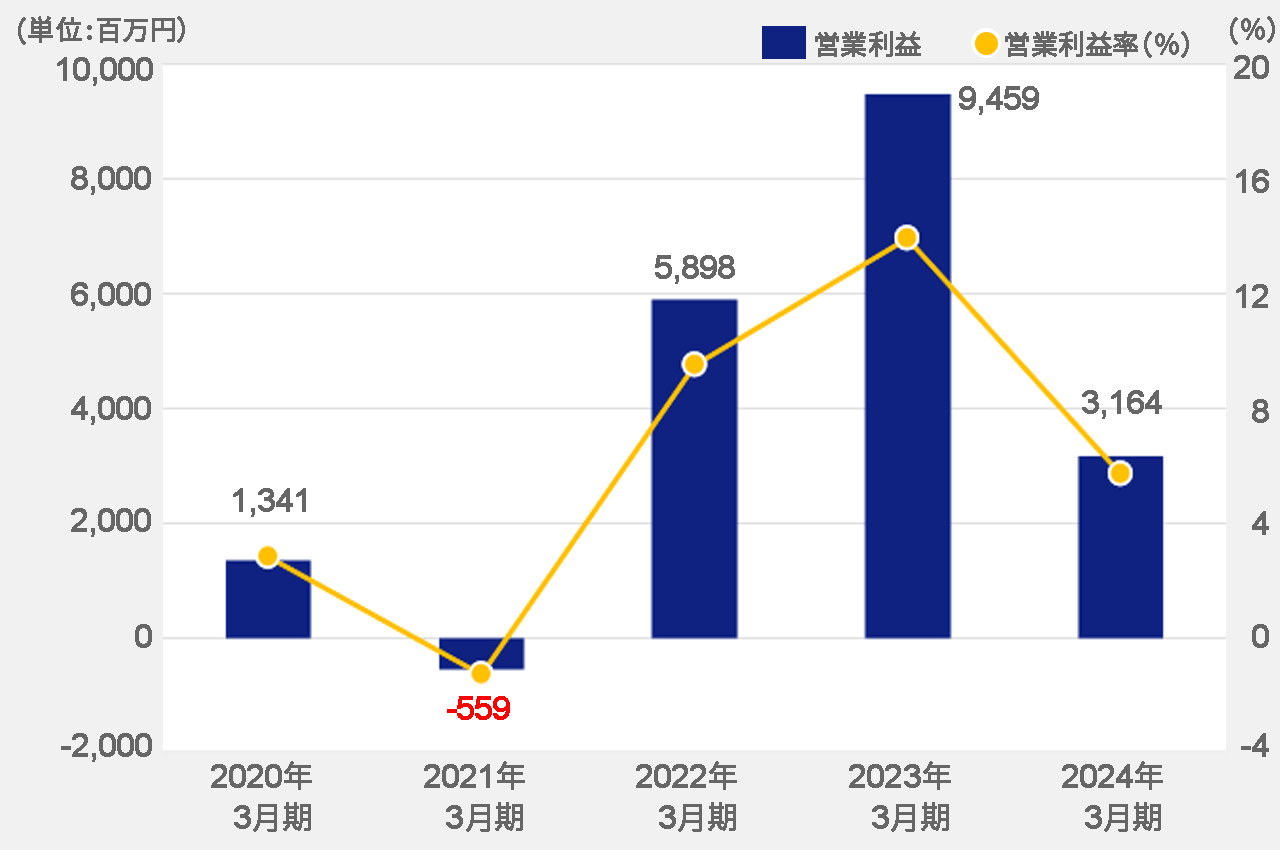 営業利益