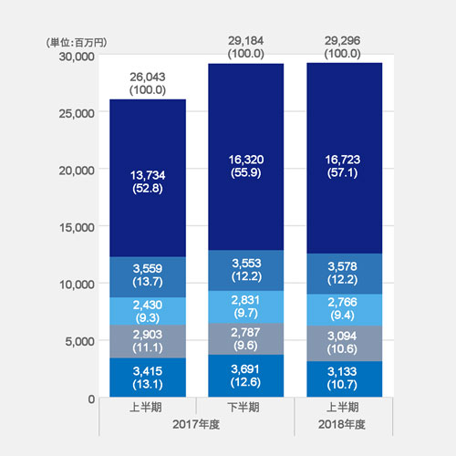 連結売上高≪地域別≫