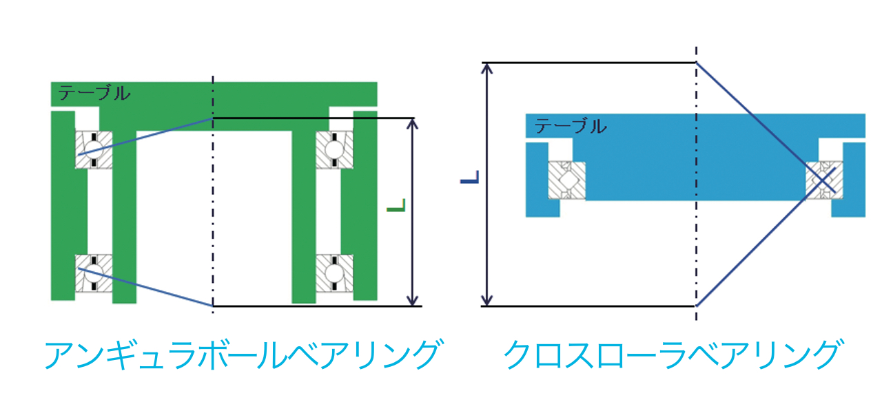 超薄形クロスローラベアリング | IKO日本トムソン