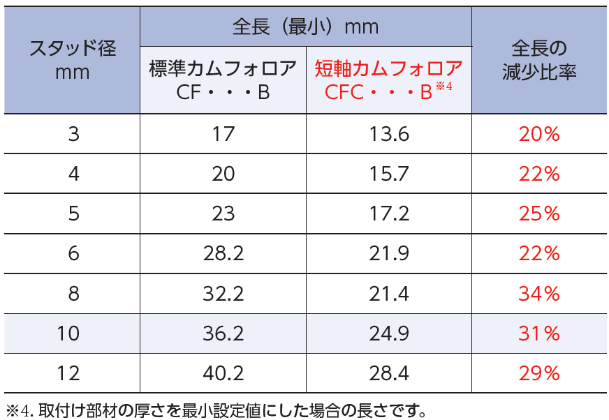 短軸カムフォロア・サイズ