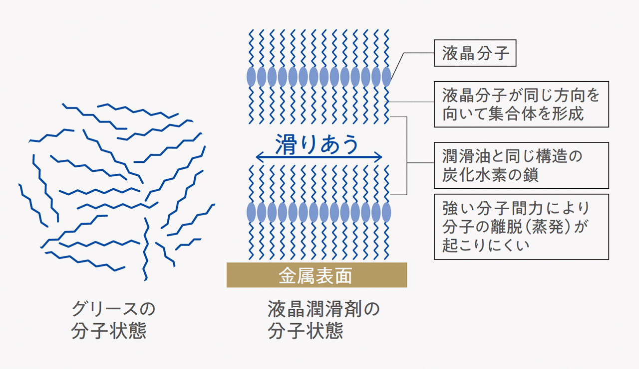 グリースと液晶の分子構造比較