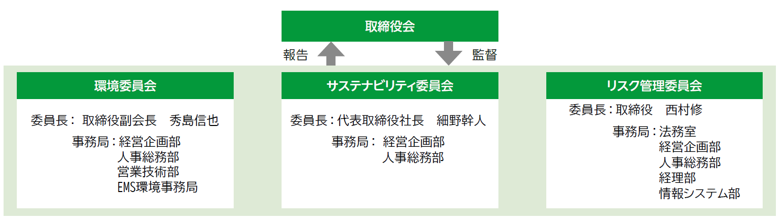 TCFD 体制図