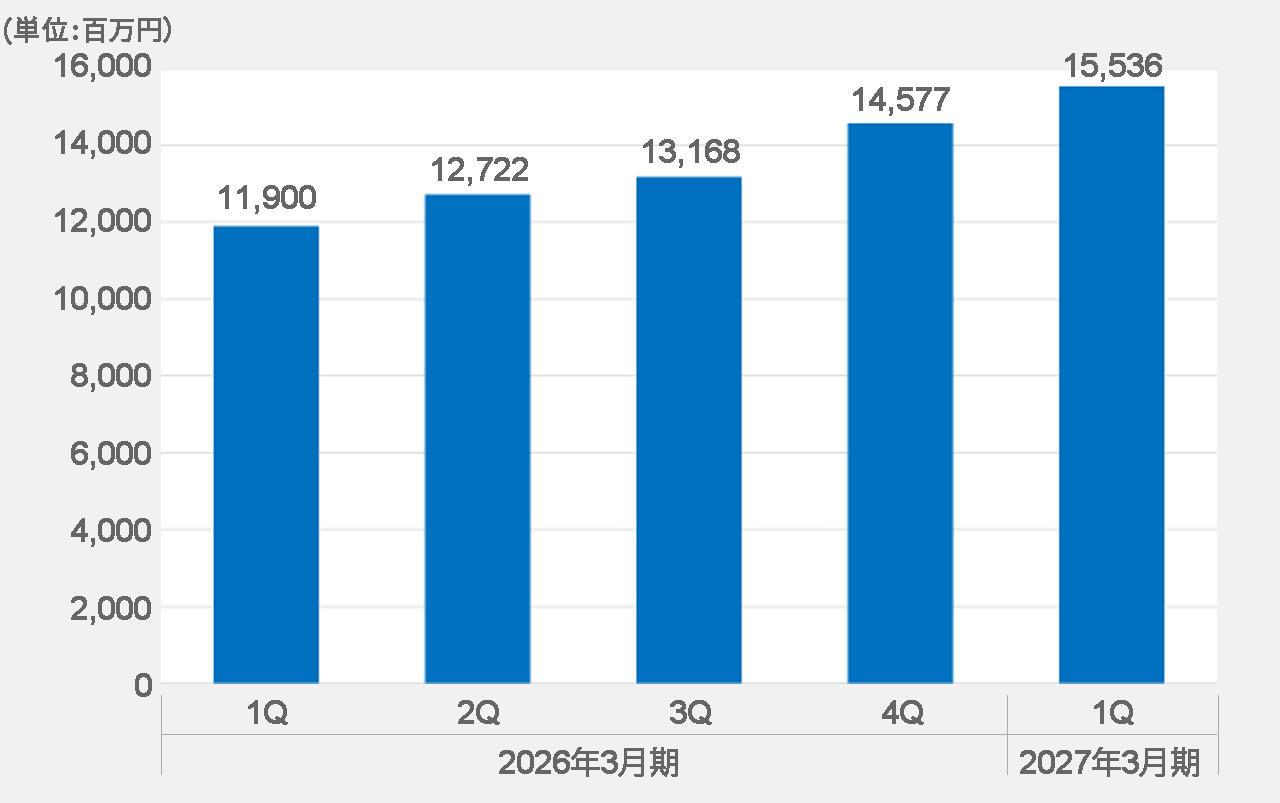 生産高