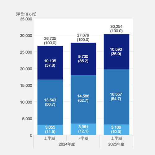 連結売上高≪品目別≫