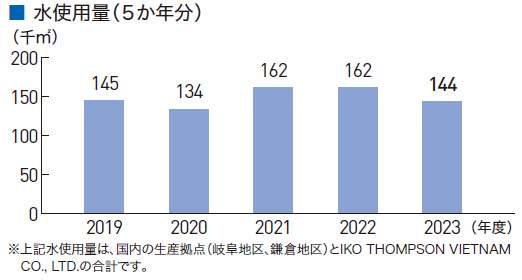 水使用量（5か年分）