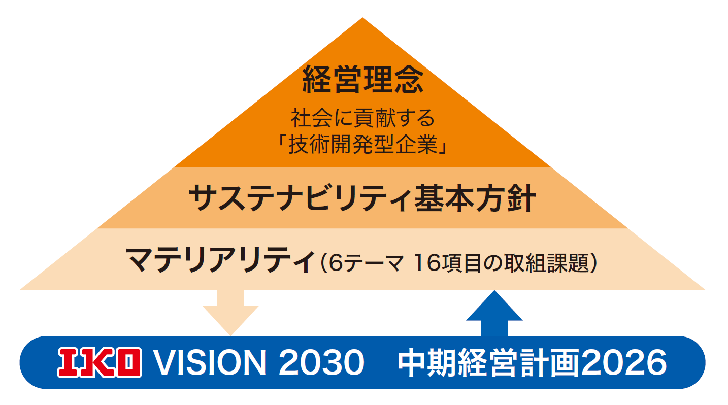 マテリアリティ（重要課題）の位置付け