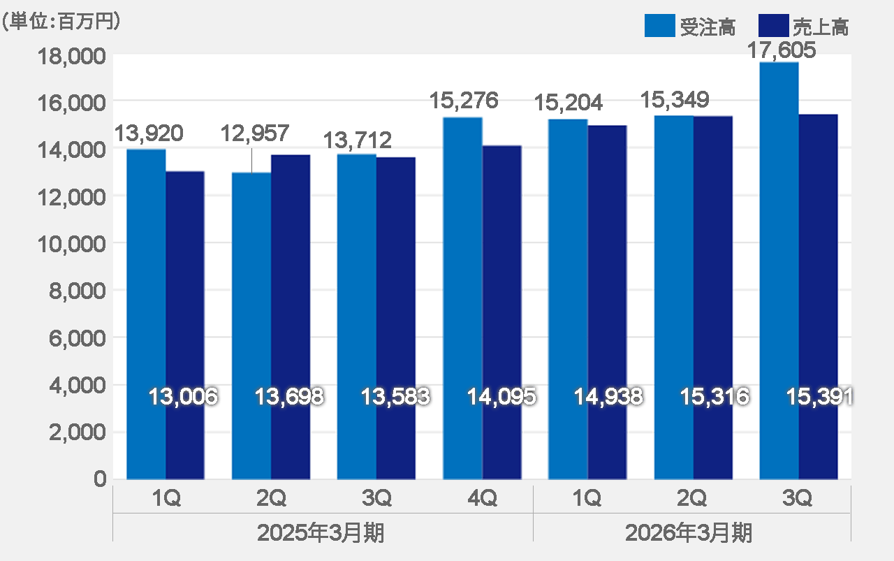 受注高・売上高