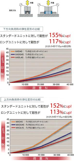 剛性が大幅UP