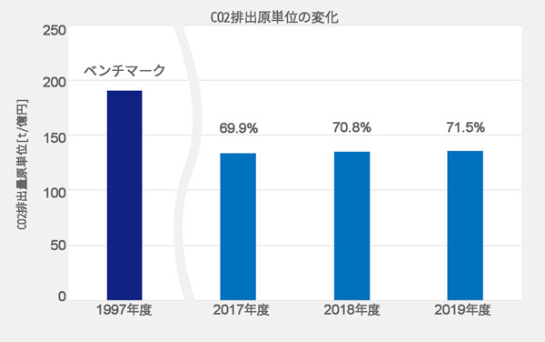 CO2排出原単位の変化