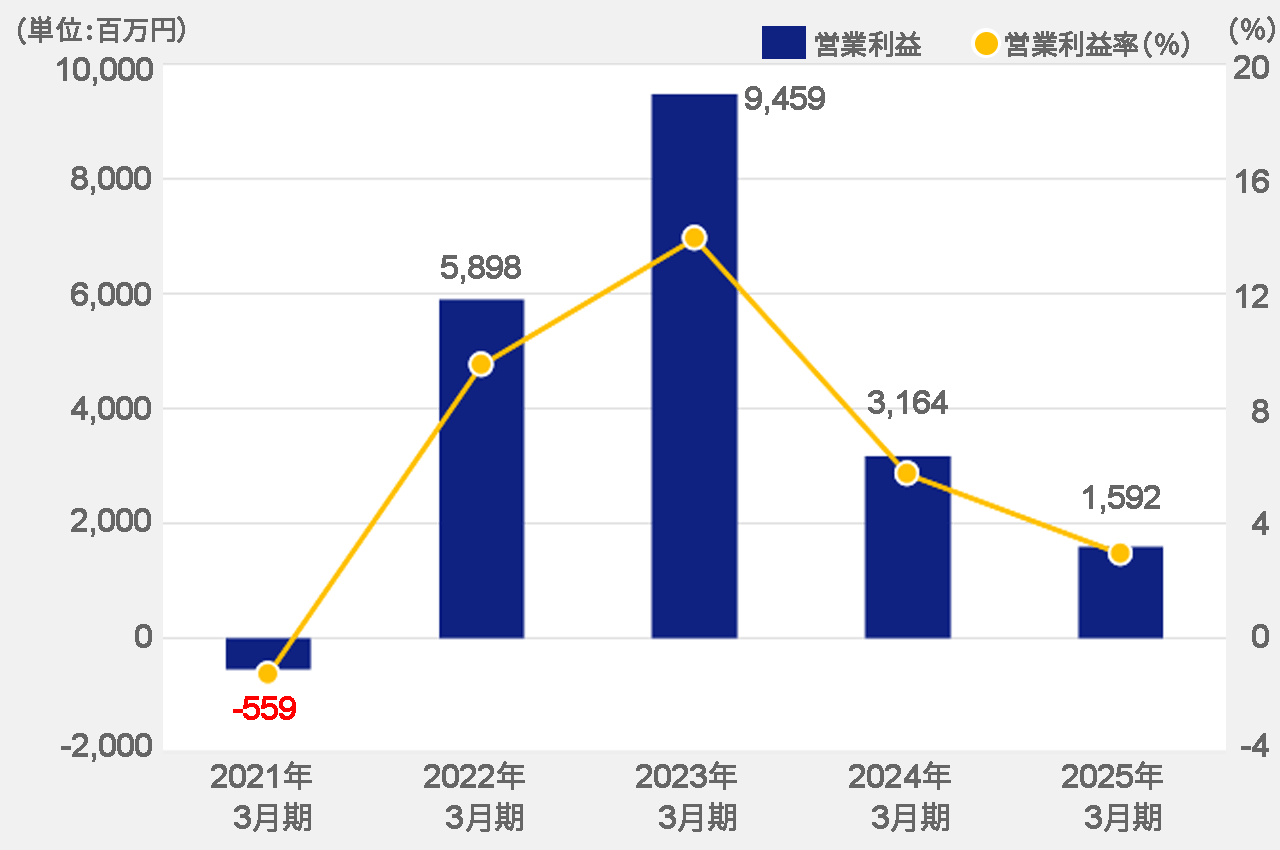 営業利益
