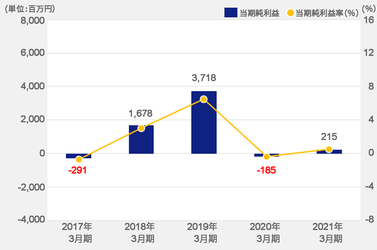 親会社株主に帰属する当期純利益