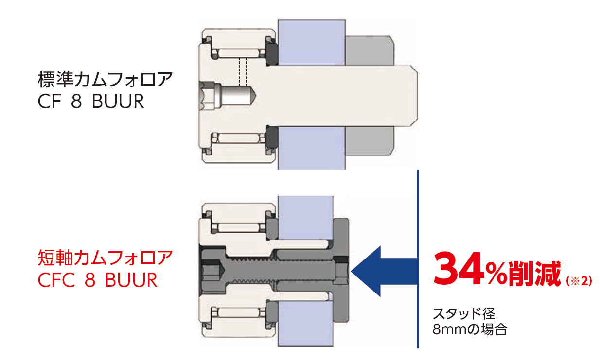 短軸カムフォロア・サイズイメージ