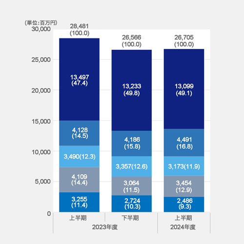 連結売上高≪地域別≫