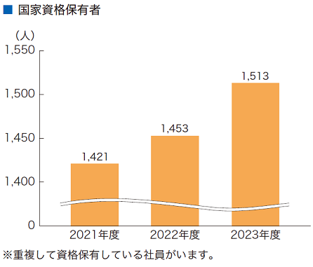 国家資格保有数