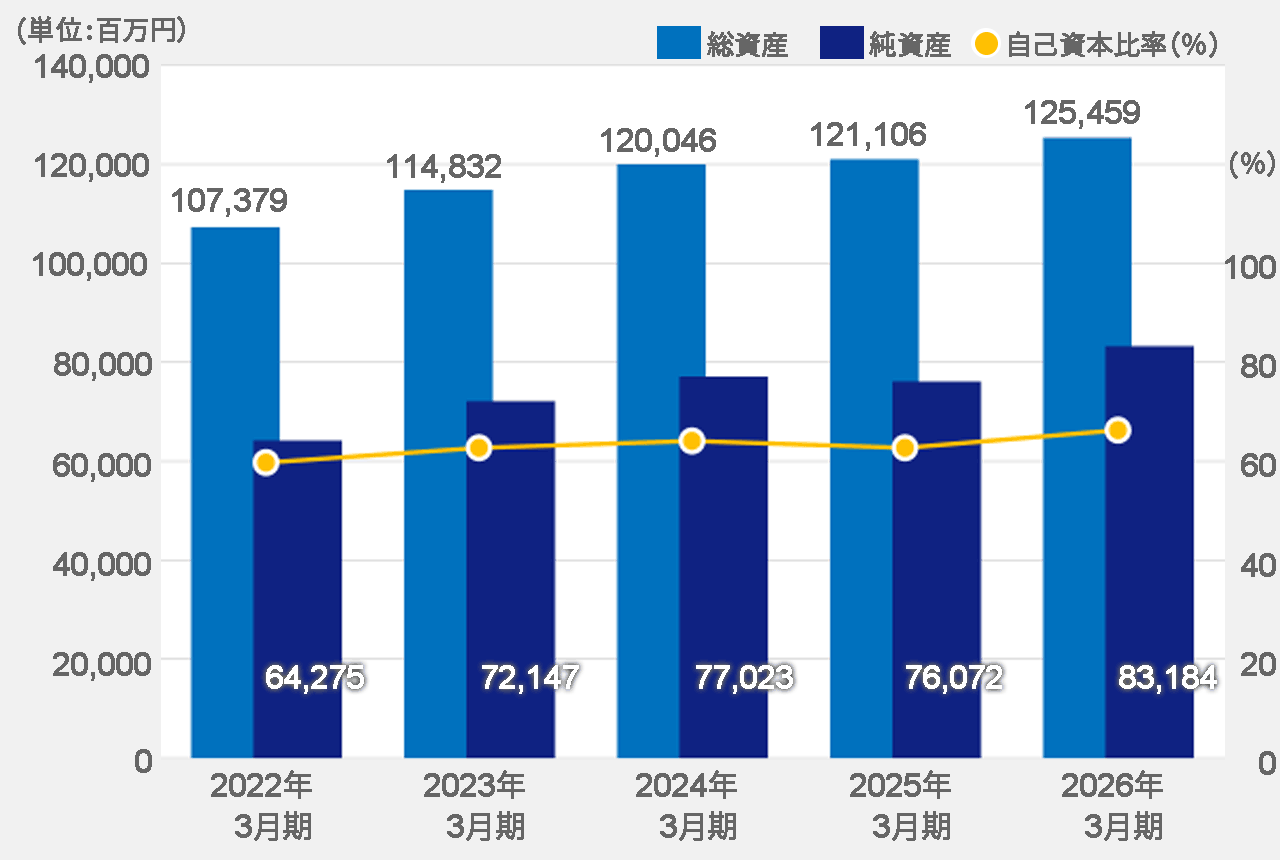 総資産・純資産及び自己資本比率