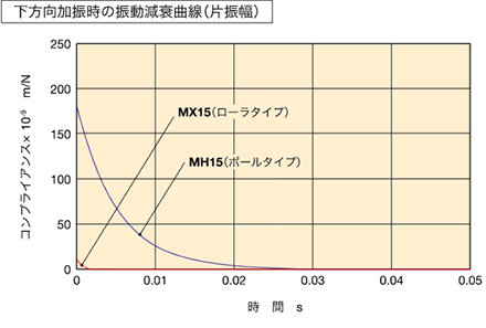 優れた振動特性