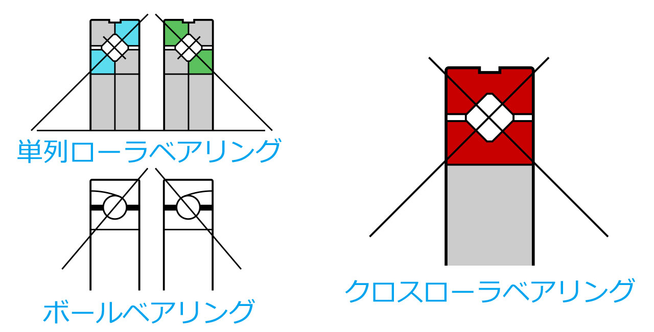標準形クロスローラベアリング | IKO日本トムソン