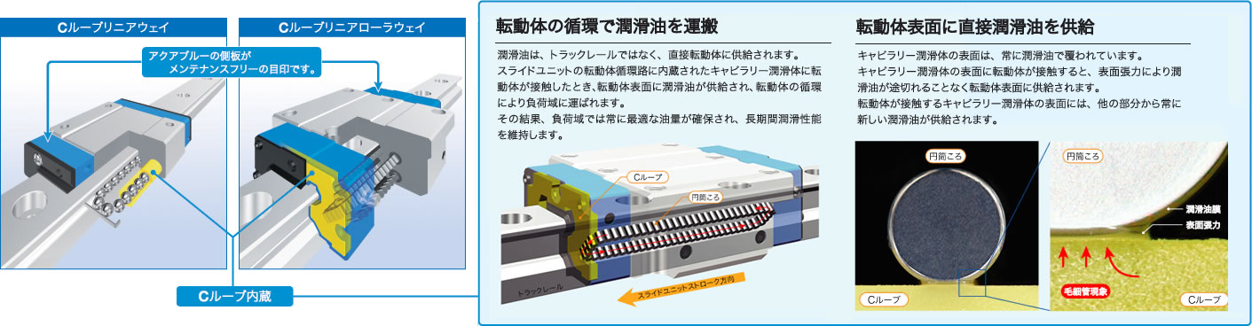 Cルーブリニアウェイの潤滑油供給メカニズム