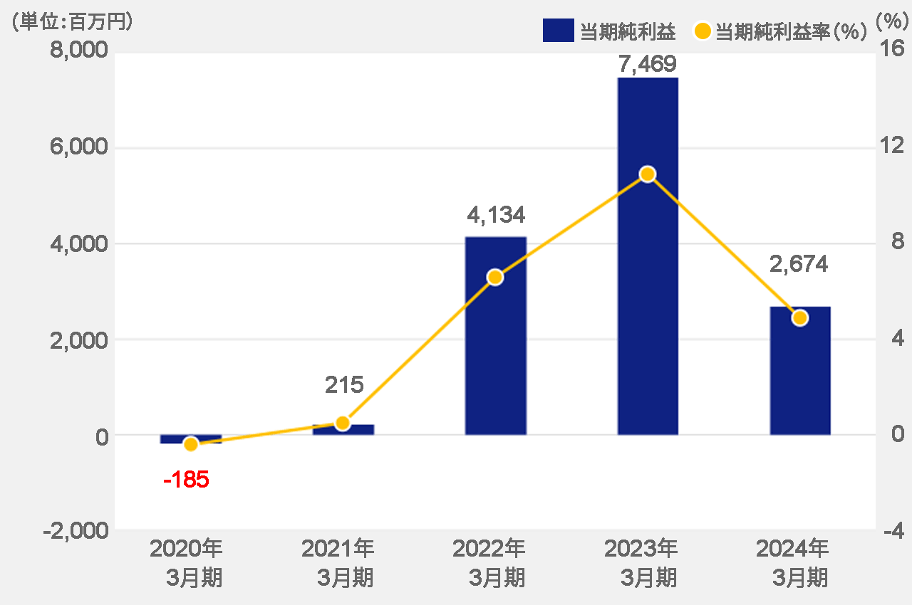 親会社株主に帰属する当期純利益