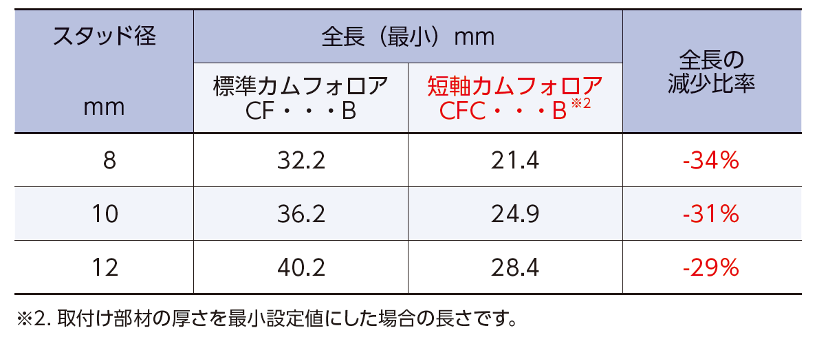 短軸カムフォロア・サイズ