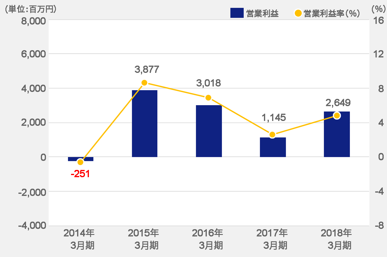 営業利益