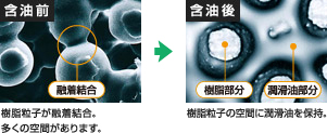 长期无需向滑轨面加脂！！