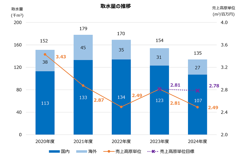 取水量の推移（5か年分）