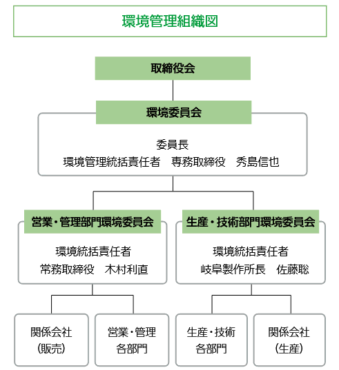 環境管理組織図