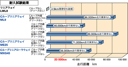 メンテナンスフリー