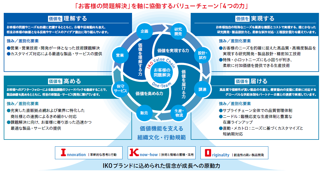 「お客様の問題解決」を軸に協働するバリューチェーン「４つの力」