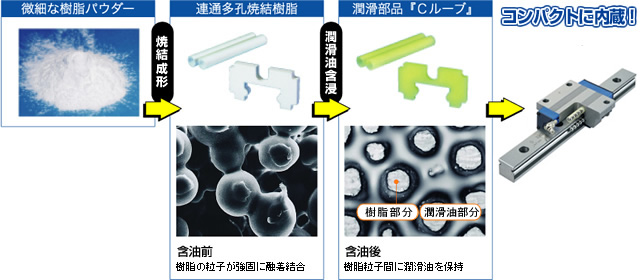 潤滑部品「Ｃルーブ｣と潤滑メカニズム