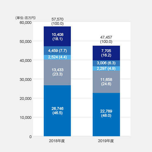 連結売上高≪需要業界別≫