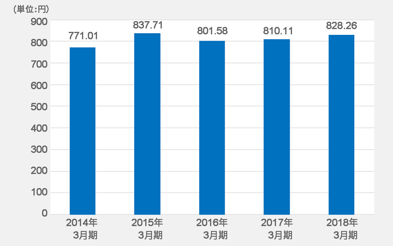 1株当たり純資産