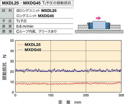 優れた摩擦特性で正確な位置決めが可能