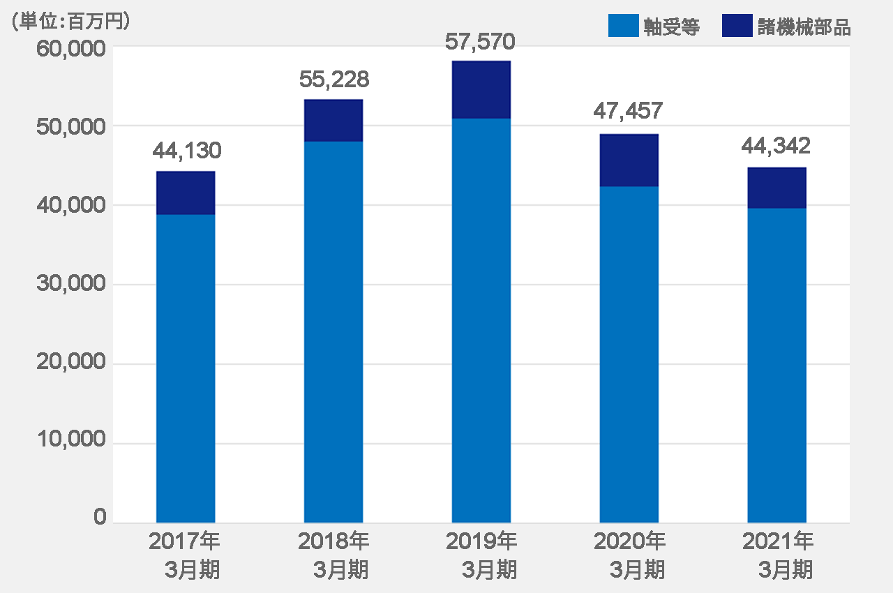 売上高