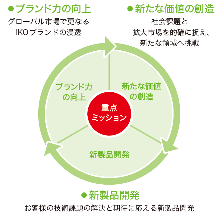 技術部門重点ミッション
