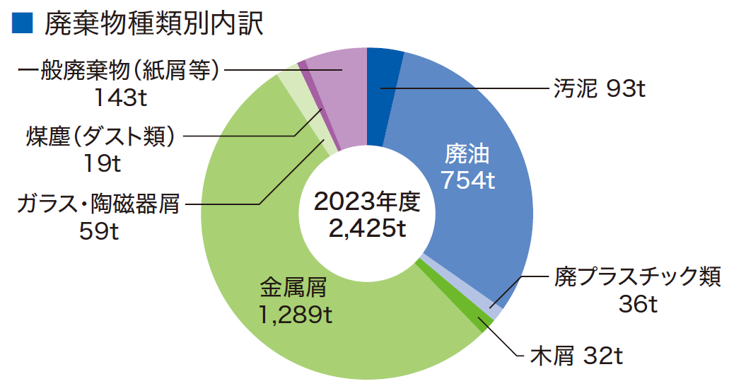 廃棄物種類別内訳