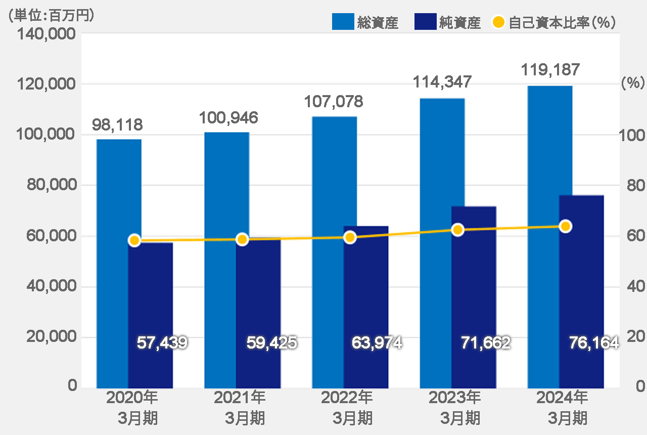 総資産・純資産及び自己資本比率