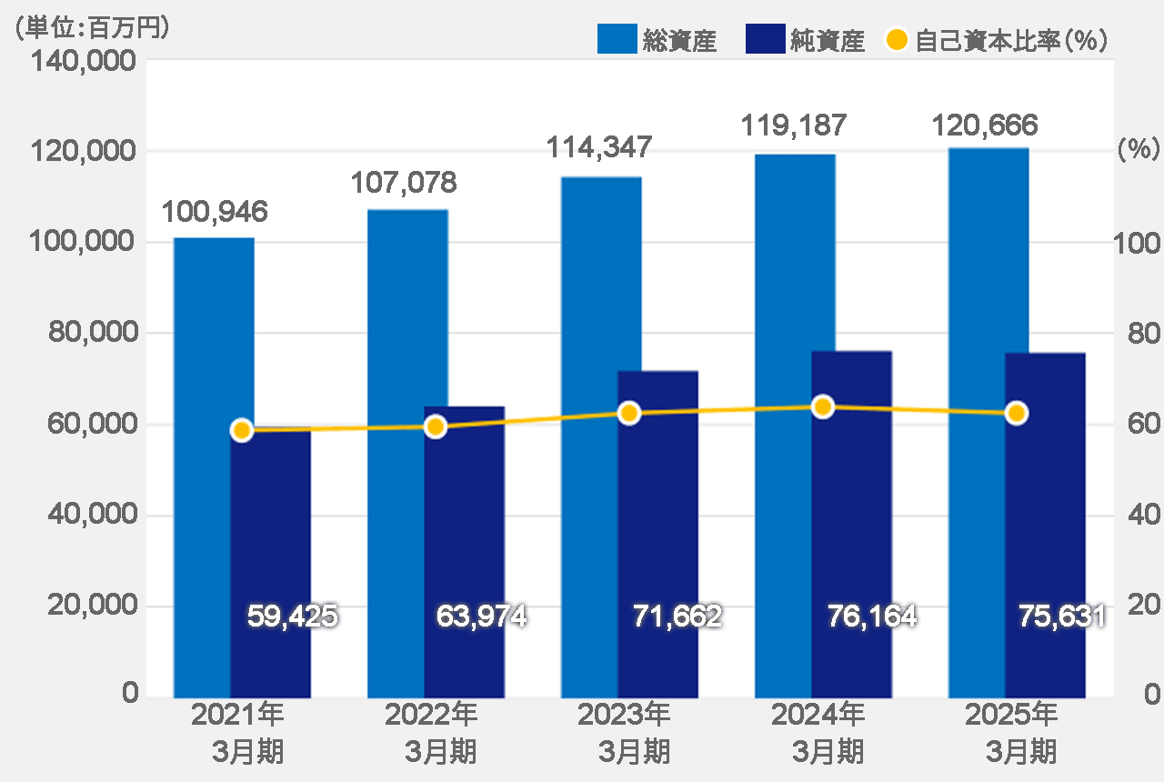 総資産・純資産及び自己資本比率