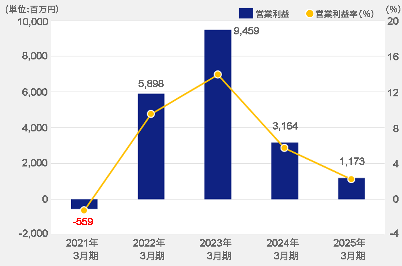 営業利益